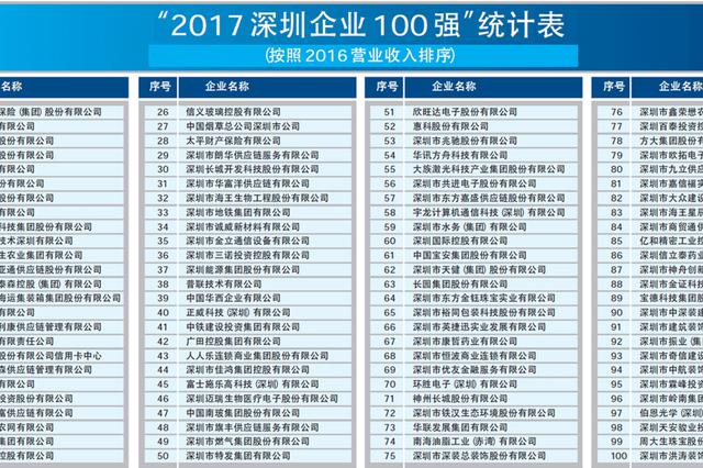 2017深圳企业100强排行榜出炉 ca888亚洲城激光排名第55名